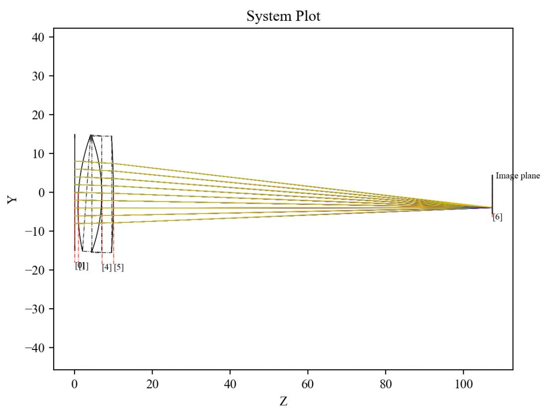 Non-sequential ray trace through a doublet (2D)