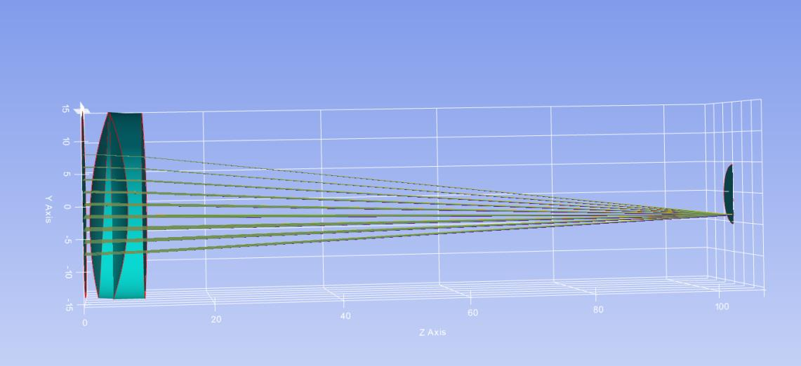 Non-sequential ray trace through a doublet (3D)