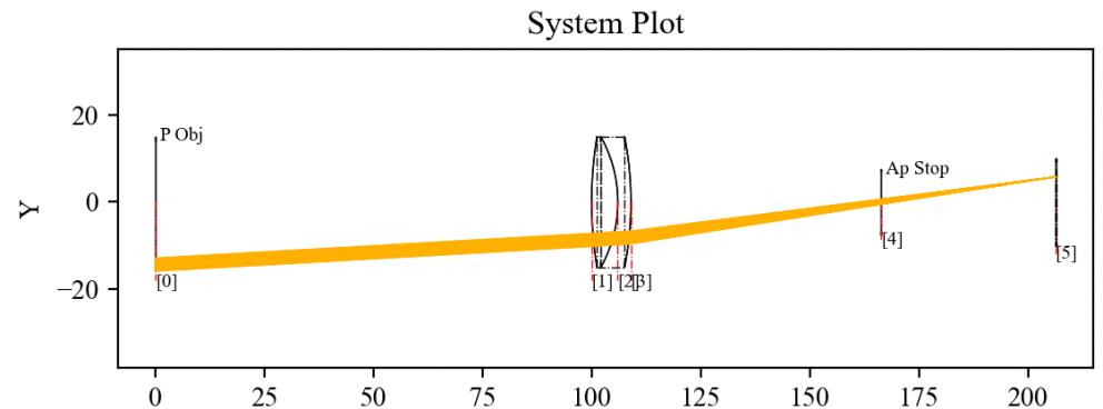 Doublet ray fan at the analysed field