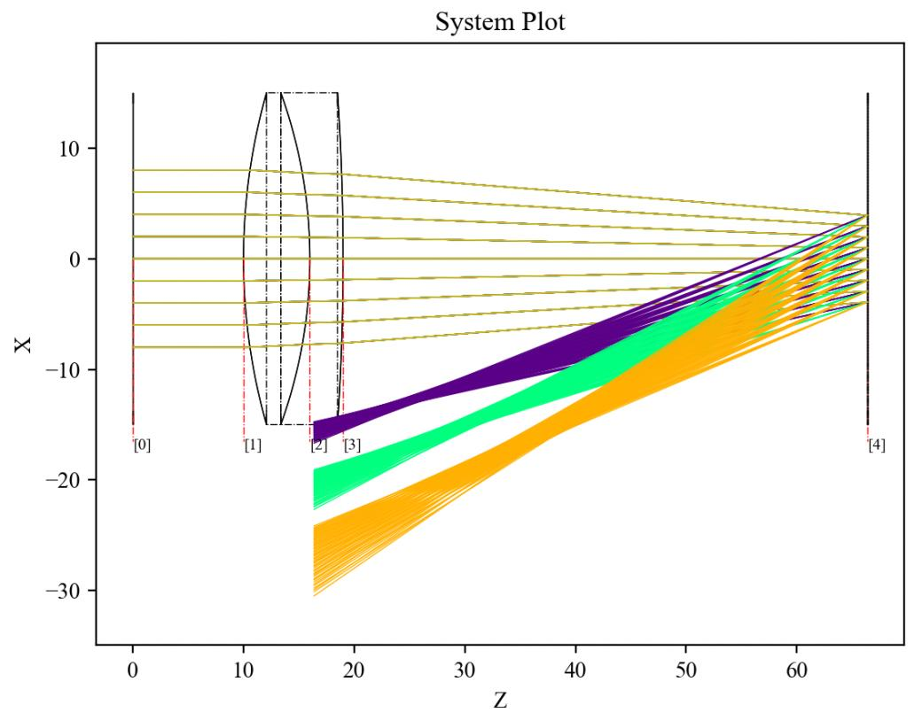 2 m telescope spot diagram with spider vanes