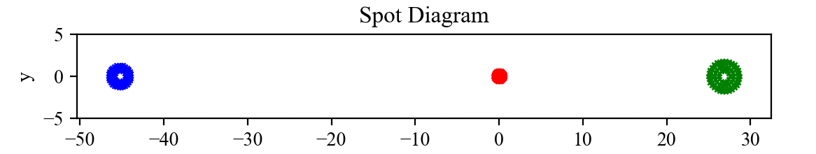 Micro-lens array — sag map