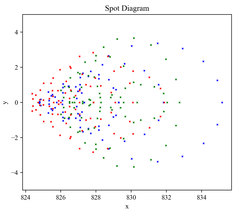 Micro-lens array — ray trace